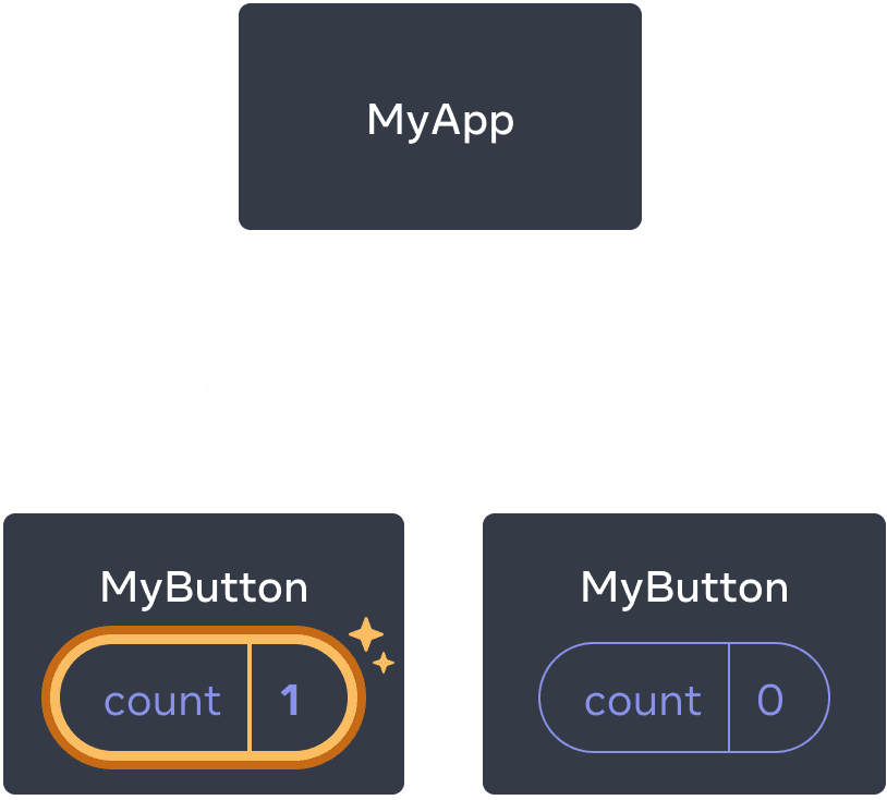 Picha ile ile ya awali, na hali ya `count` ya kijenzi cha kwanza cha `MyButton` ikiwa imeangaziwa ikionyesha kubonyeza na thamani ya `count` ikiwa imeongezeka hadi moja. Kijenzi cha pili cha `MyButton` bado kina thamani sifuri.