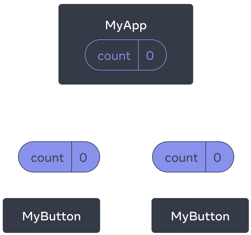 Picha inayoonyesha mti wa vijenzi vitatu, mzazi mmoja aliye na jina MyApp na watoto wawili waliotajwa kama MyButton. `MyApp` ina hali ya count yenye thamani sifuri ambayo inapasiwa kwa watoto wote wawili wa MyButton, ambao pia wanaonyesha thamani sifuri.
